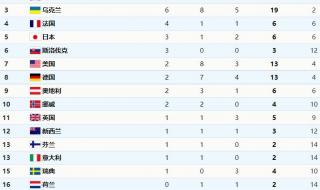 残奥会金牌数量排名 残奥会金牌数量排名